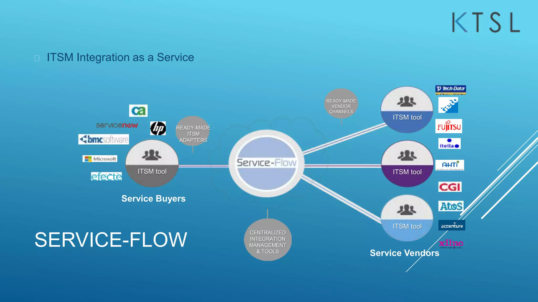 SERVICE-FLOW
 ITSM Integration as a Service
CENTRALIZED
INTEGRATION
MANAGEMENT
& TOOLS
READY-MADE
VENDOR
CHANNELS
READY-MADE
ITSM
ADAPTERS
ITSM tool
ITSM tool
ITSM tool
Service Vendors
Service Buyers
ITSM tool
 