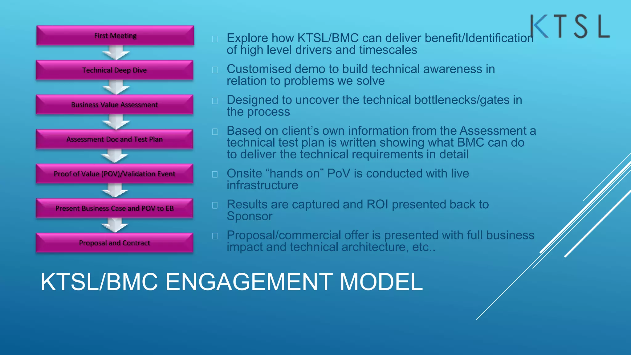 KTSL/BMC ENGAGEMENT MODEL
 Explore how KTSL/BMC can deliver benefit/Identification
of high level drivers and timescales
 Customised demo to build technical awareness in
relation to problems we solve
 Designed to uncover the technical bottlenecks/gates in
the process
 Based on client’s own information from the Assessment a
technical test plan is written showing what BMC can do
to deliver the technical requirements in detail
 Onsite “hands on” PoV is conducted with live
infrastructure
 Results are captured and ROI presented back to
Sponsor
 Proposal/commercial offer is presented with full business
impact and technical architecture, etc..
Assessment Doc and Test Plan
Proof of Value (POV)/Validation Event
Present Business Case and POV to EB
Proposal and Contract
First Meeting
Technical Deep Dive
Business Value Assessment
 