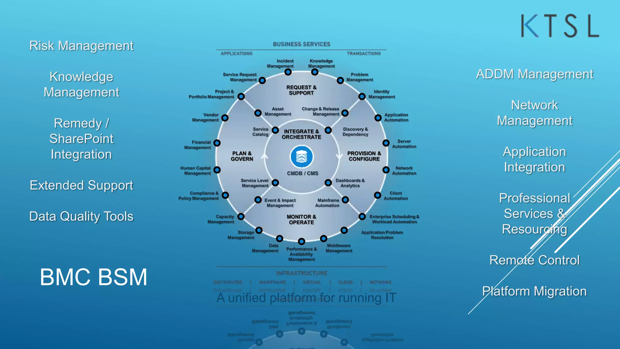 BMC BSM
A unified platform for running IT
Project &
Portfolio Management
Application
Automation
Problem
Management
Incident
Management
Service Request
Management
Knowledge
Management
Identity
Management
Human Capital
Management
Financial
Management
Server
Automation
Network
Automation
Client
Automation
Compliance &
Policy Management
Capacity
Management
Vendor
Management
Performance &
Availability
Management
Application Problem
Resolution
Service
Catalog
Middleware
Management
Data
Management
Storage
Management
Asset
Management
Enterprise Scheduling &
Workload Automation
Change & Release
Management
Event & Impact
Management
Mainframe
Automation
Service Level
Management
PLAN &
GOVERN
PROVISION &
CONFIGURE
MONITOR &
OPERATE
REQUEST &
SUPPORT
INTEGRATE &
ORCHESTRATE
Dashboards &
Analytics
Discovery &
Dependency
CMDB / CMS
Risk Management
Knowledge
Management
Remedy /
SharePoint
Integration
Extended Support
Data Quality Tools
ADDM Management
Network
Management
Application
Integration
Professional
Services &
Resourcing
Remote Control
Platform Migration
 