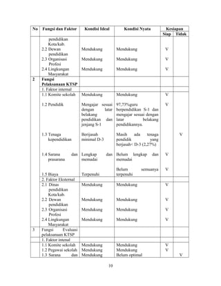 No   Fungsi dan Faktor        Kondisi Ideal          Kondisi Nyata           Kesiapan
                                                                           Siap Tidak
         pendidikan
         Kota/kab.
     2.2 Dewan               Mendukung           Mendukung                  V
         pendidikan
     2.3 Organisasi          Mendukung           Mendukung                  V
         Profesi
     2.4 Lingkungan          Mendukung           Mendukung                  V
         Masyarakat
2    Fungsi
     Pelaksanaan KTSP
     1. Faktor internal
     1.1 Komite sekolah      Mendukung           Mendukung                  V

     1.2 Pendidik            Mengajar sesuai     97,73%guru                 V
                             dengan      latar   berpendidikan S-1 dan
                             belakang            mengajar sesuai dengan
                             pendidikan dan      latar          belakang
                             jenjang S-1         pendidikannya.

     1.3 Tenaga              Berijasah           Masih     ada    tenaga          V
         kependidikan        minimal D-3         pendidik           yang
                                                 berjasah< D-3 (2,27%)

     1.4 Sarana       dan Lengkap          dan Belum lengkap         dan    V
         prasarana        memadai              memadai

                                                 Belum        semuanya      V
     1.5 Biaya               Terpenuhi           terpenuhi
     2. Faktor Eksternal
     2.1 Dinas               Mendukung           Mendukung                  V
         pendidikan
         Kota/kab.
     2.2 Dewan               Mendukung           Mendukung                  V
         pendidikan
     2.3 Organisasi          Mendukung           Mendukung                  V
         Profesi
     2.4 Lingkungan          Mendukung           Mendukung                  V
         Masyarakat
3    Fungsi       Evaluasi
     pelaksanaan KTSP
     1. Faktor intenal
     1.1 Komite sekolah      Mendukung           Mendukung                  V
     1.2 Pegawai sekolah     Mendukung           Mendukung                  V
     1.3 Sarana        dan   Mendukung           Belum optimal                    V

                                           10
 