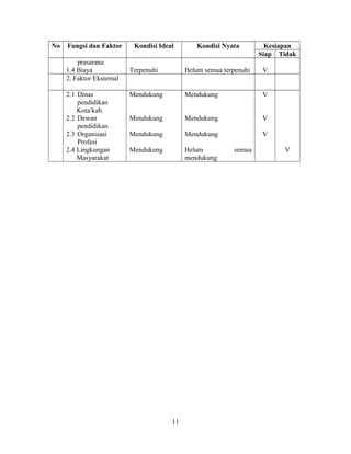 No   Fungsi dan Faktor      Kondisi Ideal       Kondisi Nyata          Kesiapan
                                                                     Siap Tidak
         prasarana
     1.4 Biaya             Terpenuhi         Belum semua terpenuhi    V
     2. Faktor Eksternal

     2.1 Dinas             Mendukung         Mendukung                V
         pendidikan
         Kota/kab.
     2.2 Dewan             Mendukung         Mendukung                V
         pendidikan
     2.3 Organisasi        Mendukung         Mendukung                V
         Profesi
     2.4 Lingkungan        Mendukung         Belum          semua           V
         Masyarakat                          mendukung




                                        11
 