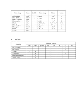 Nama Ruang        Ukuran      Jumlah       Nama Ruang            Ukuran               Jumlah

 R. Perpustakaan        150 m2        1       R. Kasek                  18 m2                   1
 R. Lab. IPA Fisika     120 m2
                                      2       R. Guru                  126 m2                   1
 R. Lab IPA Biologi     150 m2
 R. Keterampilan         84 m2        1       R. UKS                    44 m2                   2
                               2                                         2             2
 R. Media               64 m          1       R. WC/Jamban           27 m / 36 m            6 / 15
                               2                                                   2
 R. Lab. Komputer       84 m          1       R. Kesenian              144 m                    1
                                2                                              2
 R. Serbaguna           144 m         1       R. BK                     35 m                    1
                               2                                               2
 R. OSIS                20 m          1       R. Pramuka                32 m                    1
                               2
 Musholla               64 m          1




11.   Data Guru

                                                             Pendidikan Terakhir
           Guru/Staf
                           SMP        SMA         PGSMP         D1           D2            D3        S1   S2
 Guru Tetap (PNS)                                       2                                            37
 Guru (Honor)                                                                                        2
 TU (PNS)                      1          6
 TU (Honorer)                             3                                                          1
 Satpam/penjaga malam                     1
 Cleaning Service                         2
 