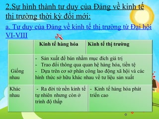 2.Sự hình thành tư duy của Đảng về kinh tế
thị trường thời kỳ đổi mới:
a. Tư duy của Đảng về kinh tế thị trường từ Đại hội
VI-VIII

 
