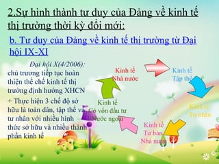 2.Sự hình thành tư duy của Đảng về kinh tế
thị trường thời kỳ đổi mới:
b. Tư duy của Đảng về kinh tế thị trường từ Đại
hội IX-XI
Đại hội X(4/2006):
Kinh tế
chủ trương tiếp tục hoàn
Nhà nước
thiện thể chế kinh tế thị
trường định hướng XHCN
+ Thực hiện 3 chế độ sở
Kinh tế
hữu là toàn dân, tập thể và Có vốn đầu tư
tư nhân với nhiều hình
Nước ngoài
Kinh tế
thức sở hữu và nhiều thành
Tư bản
phần kinh tế

Nhà nước

Kinh tế
Tập thể

Kinh tế
Tư nhân

 