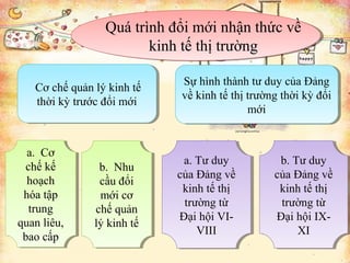 Quá trình đổi mới nhận thức về
kinh tế thị trường
 Cơ chế quản lý kinh tế
 Cơ chế quản lý kinh tế

thời kỳ trước đổi mới
thời kỳ trước đổi mới

a. Cơ
a. Cơ
chế kế
chế kế
hoạch
hoạch
hóa tập
hóa tập
trung
trung
quan liêu,
quan liêu,
bao cấp
bao cấp

b. Nhu
b. Nhu
cầu đổi
cầu đổi
mới cơ
mới cơ
chế quản
chế quản
lý kinh tế
lý kinh tế

Sự hình thành tư duy của Đảng
Sự hình thành tư duy của Đảng
về kinh tế thị trường thời kỳ đổi
về kinh tế thị trường thời kỳ đổi
mới
mới

a. Tư duy
a. Tư duy
của Đảng về
của Đảng về
kinh tế thị
kinh tế thị
trường từ
trường từ
Đại hội VIĐại hội VIVIII
VIII

b. Tư duy
b. Tư duy
của Đảng về
của Đảng về
kinh tế thị
kinh tế thị
trường từ
trường từ
Đại hội IXĐại hội IXXI
XI

 