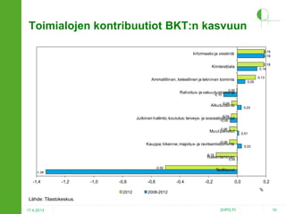 Toimialojen kontribuutiot BKT:n kasvuun
Informaatio ja viestintä

0,19
0,19

Kiinteistöala

0,18
0,14

0,13

Ammatillinen, tieteellinen ja tekninen toiminta

0,05

0,00

Rahoitus- ja vakuutustoiminta
-0,10

-0,04

Alkutuotanto

0,03

-0,04
-0,05

Julkinen hallinto; koulutus; terveys- ja sosiaalipalvelut
-0,06

Muut palvelut

0,01

-0,06

Kauppa; liikenne; majoitus- ja ravitsemistoiminta

0,03

-0,15

Rakentaminen

0,00

-0,50

Teollisuus

-1,34

-1,4

-1,2

-1,0

-0,8
2012

-0,6

-0,4

-0,2

0,0

0,2
%

2008-2012

Lähde: Tilastokeskus.
17.4.2013

2HPO.FI

10

 