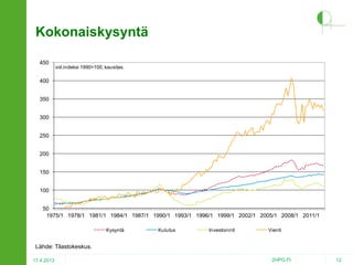 Kokonaiskysyntä
450

vol.indeksi 1990=100, kausitas.

400
350
300
250
200
150
100
50
1975/1 1978/1 1981/1 1984/1 1987/1 1990/1 1993/1 1996/1 1999/1 2002/1 2005/1 2008/1 2011/1
Kysyntä

Kulutus

Investoinnit

Vienti

Lähde: Tilastokeskus.
17.4.2013

2HPO.FI

12

 