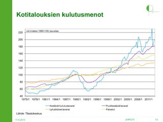 Kotitalouksien kulutusmenot
220

vol.indeksi 1990=100, kausitas.

200
180
160
140

120
100
80
60
40
1975/1 1978/1 1981/1 1984/1 1987/1 1990/1 1993/1 1996/1 1999/1 2002/1 2005/1 2008/1 2011/1
Kestävät kulutustavarat

Puolikestävät tavarat

Lyhytikäiset tavarat

Palvelut

Lähde: Tilastokeskus.
17.4.2013

2HPO.FI

13

 