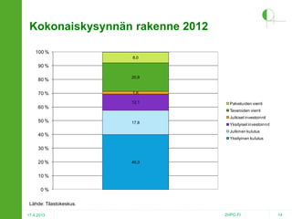 Kokonaiskysynnän rakenne 2012
100 %
8,0

90 %
80 %

20,9

70 %

1,8

12,1

60 %
50 %

Palveluiden vienti
Tavaroiden vienti

Julkiset investoinnit
17,8

Yksityiset investoinnit
Julkinen kulutus

40 %

Yksityinen kulutus

30 %
20 %

40,3

10 %
0%

Lähde: Tilastokeskus.
17.4.2013

2HPO.FI

14

 