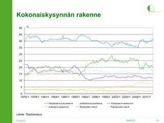 Kokonaiskysynnän rakenne
50

%

45
40
35
30
25
20
15
10
5
0
1975/1 1978/1 1981/1 1984/1 1987/1 1990/1 1993/1 1996/1 1999/1 2002/1 2005/1 2008/1 2011/1
Yksityiset kulutusmenot

Julkiset kulutusmenot

Yksityiset investoinnit

Julkiset investoinnit

Tavaroiden vienti

Palveluiden vienti

Lähde: Tilastokeskus.
17.4.2013

2HPO.FI

15

 