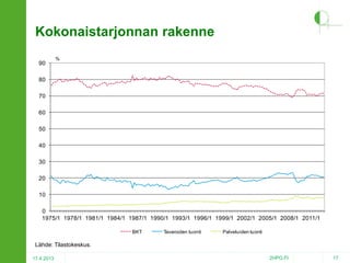 Kokonaistarjonnan rakenne
90

%

80
70
60
50
40

30
20
10
0
1975/1 1978/1 1981/1 1984/1 1987/1 1990/1 1993/1 1996/1 1999/1 2002/1 2005/1 2008/1 2011/1
BKT

Tavaroiden tuonti

Palveluiden tuonti

Lähde: Tilastokeskus.
17.4.2013

2HPO.FI

17

 