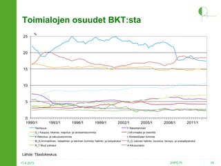 Toimialojen osuudet BKT:sta
25

%

20

15

10

5

0
1990/1

1993/1

1996/1

1999/1

2002/1

2005/1

2008/1

2011/1

Teollisuus

F Rakentaminen

G_I Kauppa; liikenne; majoitus- ja ravitsemistoiminta

J Inf ormaatio ja viestintä

K Rahoitus- ja vakuutustoiminta

L Kiinteistöalan toiminta

M_N Ammatillinen, tieteellinen ja tekninen toiminta; hallinto- ja tukipalvelut

O_Q Julkinen hallinto; koulutus; terveys- ja sosiaalipalvelut

R_T Muut palvelut

A Alkutuotanto

Lähde: Tilastokeskus.
17.4.2013

2HPO.FI

18

 