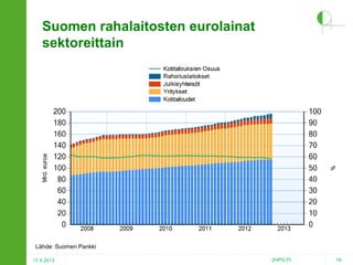 Suomen rahalaitosten eurolainat
sektoreittain

Lähde: Suomen Pankki
17.4.2013

2HPO.FI

19

 