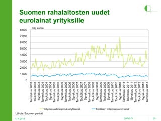 Tammikuu 2003
Toukokuu 2003
Syyskuu 2003
Tammikuu 2004
Toukokuu 2004
Syyskuu 2004
Tammikuu 2005
Toukokuu 2005
Syyskuu 2005
Tammikuu 2006
Toukokuu 2006
Syyskuu 2006
Tammikuu 2007
Toukokuu 2007
Syyskuu 2007
Tammikuu 2008
Toukokuu 2008
Syyskuu 2008
Tammikuu 2009
Toukokuu 2009
Syyskuu 2009
Tammikuu 2010
Toukokuu 2010
Syyskuu 2010
Tammikuu 2011
Toukokuu 2011
Syyskuu 2011
Tammikuu 2012
Toukokuu 2012
Syyskuu 2012
Tammikuu 2013

Suomen rahalaitosten uudet
eurolainat yrityksille
8 000

17.4.2013

milj. euroa

7 000

6 000

5 000

4 000

3 000

2 000

1 000

0

Yritysten uudet sopimukset yhteensä
Enintään 1 miljoonan euron lainat

Lähde: Suomen pankki

2HPO.FI
20

 