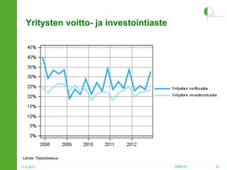 Yritysten voitto- ja investointiaste

Lähde: Tilastokeskus
17.4.2013

2HPO.FI

21

 