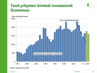 Teoll.yritysten kiinteät investoinnit
Suomessa

Lähde: Tilastokeskus ja EK
17.4.2013

2HPO.FI

23

 