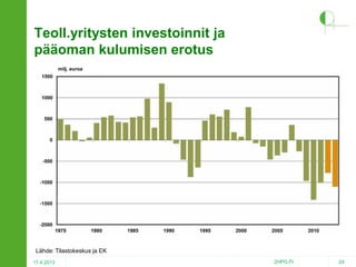 Teoll.yritysten investoinnit ja
pääoman kulumisen erotus
milj. euroa

Lähde: Tilastokeskus ja EK
17.4.2013

2HPO.FI

24

 