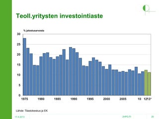 Teoll.yritysten investointiaste
% jalostusarvosta

Lähde: Tilastokeskus ja EK
17.4.2013

2HPO.FI

26

 