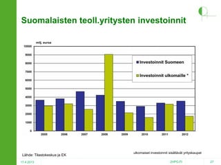 Suomalaisten teoll.yritysten investoinnit
milj. euroa

Lähde: Tilastokeskus ja EK
17.4.2013

ulkomaiset investoinnit sisältävät yrityskaupat
2HPO.FI

27

 