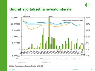 Suorat sijoitukset ja investointiaste
25 000 000

1 000 euroa

26 mrd

25 %
Investointiaste = Investoinnit / BKT

20 000 000

20 %

15 000 000

15 %

10 000 000

10 %

5 000 000

3,5 mrd

0

5%

0%
-1,4 mrd

-5 000 000
Suorat sijoitukset Suomeen (netto)

Suorat sijoitukset ulkomaille (netto)

EU (oik. ast.)

-5 %

Investointiaste Suomi (oik. ast.)

OECD (oik. ast.)

Lähde: Tilastokeskus, Suomen Pankki ja OECD
17.4.2013

2HPO.FI

29

 
