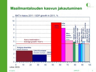 Maailmantalouden kasvun jakautuminen

Lähde: OECD.
17.4.2013

2HPO.FI

3

 