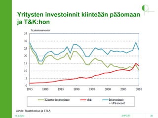 Yritysten investoinnit kiinteään pääomaan
ja T&K:hon
% jalostusarvosta

Lähde: Tilastokeskus ja ETLA
17.4.2013

2HPO.FI

30

 