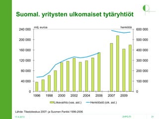 Suomal. yritysten ulkomaiset tytäryhtiöt
240 000

milj. euroa

henkilöä

600 000

200 000

500 000

160 000

400 000

120 000

300 000

80 000

200 000

40 000

100 000

0

0
1996

1998

2000

2002

Liikevaihto (vas. ast.)

2004

2006

2007

2009

Henkilöstö (oik. ast.)

Lähde: Tilastokeskus 2007- ja Suomen Pankki 1996-2006
17.4.2013

2HPO.FI

31

 