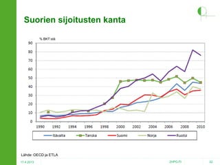 Suorien sijoitusten kanta
% BKT:stä

Lähde: OECD ja ETLA
17.4.2013

2HPO.FI

32

 