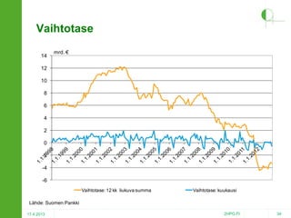 Vaihtotase
14

mrd. €

12
10
8
6
4
2
0
-2
-4
-6
Vaihtotase: 12 kk liukuva summa

Vaihtotase: kuukausi

Lähde: Suomen Pankki
17.4.2013

2HPO.FI

34

 