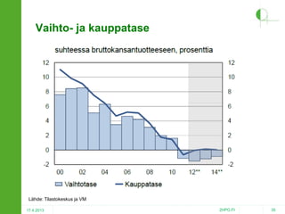 Vaihto- ja kauppatase

Lähde: Tilastokeskus ja VM
17.4.2013

2HPO.FI

35

 