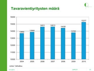 Tavaravientiyritysten määrä
16000
15277
15000

14000

14611

13692

14613

14438

13868

13783

13000

12000

11000

10000
2004

2005

2006

2007

2008

2009

2010

Lähde: Tullihallitus
17.4.2013

2HPO.FI

37

 