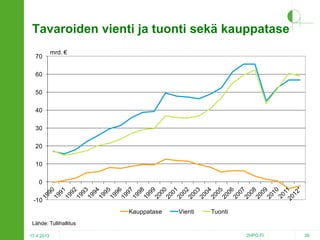 Tavaroiden vienti ja tuonti sekä kauppatase
70

mrd. €

60
50
40
30
20
10
0
-10
Kauppatase

Vienti

Tuonti

Lähde: Tullihallitus
17.4.2013

2HPO.FI

39

 