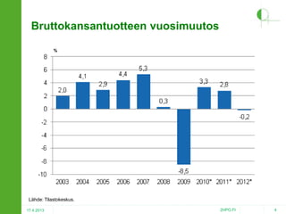 Bruttokansantuotteen vuosimuutos
%

Lähde: Tilastokeskus.
17.4.2013

2HPO.FI

4

 
