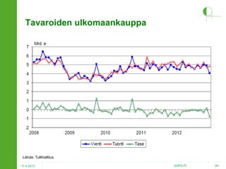 Tavaroiden ulkomaankauppa

Lähde: Tullihallitus
17.4.2013

2HPO.FI

40

 