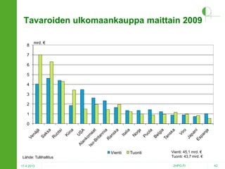 Tavaroiden ulkomaankauppa maittain 2009
8

mrd. €

7
6
5
4
3
2
1
0

Vienti
Lähde: Tullihallitus
17.4.2013

Tuonti

Vienti: 45,1 mrd. €
Tuonti: 43,7 mrd. €
2HPO.FI

42

 