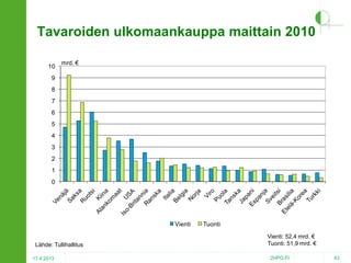 Tavaroiden ulkomaankauppa maittain 2010
10

mrd. €

9
8
7
6
5
4
3
2
1
0

Vienti
Lähde: Tullihallitus
17.4.2013

Tuonti
Vienti: 52,4 mrd. €
Tuonti: 51,9 mrd. €
2HPO.FI

43

 