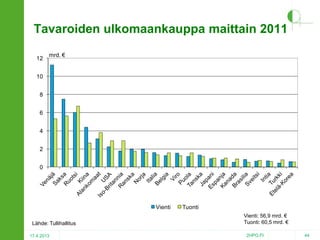 Tavaroiden ulkomaankauppa maittain 2011
12

mrd. €

10
8
6
4
2
0

Vienti
Lähde: Tullihallitus
17.4.2013

Tuonti
Vienti: 56,9 mrd. €
Tuonti: 60,5 mrd. €
2HPO.FI

44

 