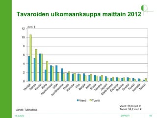 Tavaroiden ulkomaankauppa maittain 2012
12

mrd. €

10
8
6
4
2
0

Vienti
Lähde: Tullihallitus
17.4.2013

Tuonti
Vienti: 56,8 mrd. €
Tuonti: 59,2 mrd. €
2HPO.FI

45

 