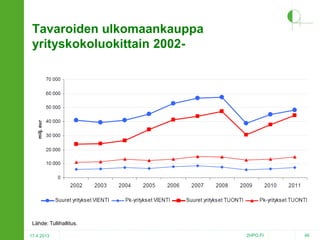 Tavaroiden ulkomaankauppa
yrityskokoluokittain 2002-

Lähde: Tullihallitus.
17.4.2013

2HPO.FI

46

 