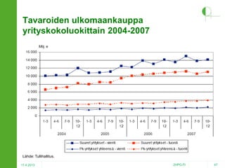 Tavaroiden ulkomaankauppa
yrityskokoluokittain 2004-2007

Lähde: Tullihallitus.
17.4.2013

2HPO.FI

47

 