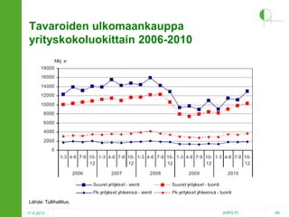 Tavaroiden ulkomaankauppa
yrityskokoluokittain 2006-2010

Lähde: Tullihallitus.
17.4.2013

2HPO.FI

48

 