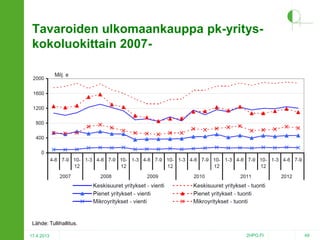 Tavaroiden ulkomaankauppa pk-yrityskokoluokittain 2007-

Lähde: Tullihallitus.
17.4.2013

2HPO.FI

49

 