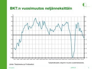 BKT:n vuosimuutos neljänneksittäin

Työpäiväkorjattu volyymin muutos vuodentakaisesta.
Lähde: Tilastokeskus ja Findikaattori.
17.4.2013

2HPO.FI

5

 