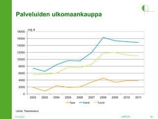 Palveluiden ulkomaankauppa
18000

milj. €

16000
14000
12000
10000
8000
6000
4000
2000
0
2002

2003

2004

2005
Tase

2006

2007
Vienti

2008

2009

2010

2011

Tuonti

Lähde: Tilastokeskus
17.4.2013

2HPO.FI

50

 