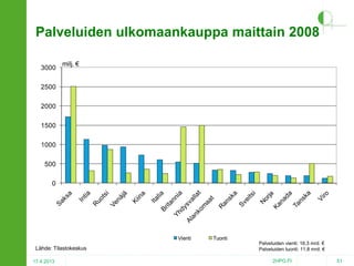 Palveluiden ulkomaankauppa maittain 2008
3000

milj. €

2500
2000
1500
1000
500
0

Vienti

Lähde: Tilastokeskus
17.4.2013

Tuonti

Palveluiden vienti: 16,3 mrd. €
Palveluiden tuonti: 11,8 mrd. €
2HPO.FI

51

 