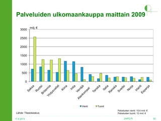 Palveluiden ulkomaankauppa maittain 2009
3000

milj. €

2500
2000
1500
1000
500
0

Vienti

Lähde: Tilastokeskus
17.4.2013

Tuonti
Palveluiden vienti: 15,4 mrd. €
Palveluiden tuonti: 12 mrd. €
2HPO.FI

52

 