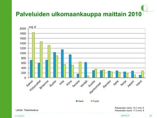 Palveluiden ulkomaankauppa maittain 2010
2000

milj. €

1800
1600
1400
1200
1000
800
600
400
200
0

Vienti

Lähde: Tilastokeskus
17.4.2013

Tuonti
Palveluiden vienti: 15,1 mrd. €
Palveluiden tuonti: 11,3 mrd. €
2HPO.FI

53

 