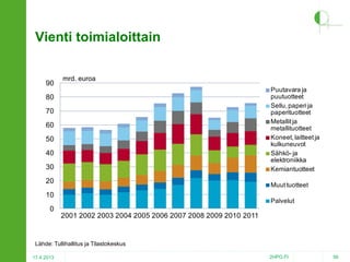 Vienti toimialoittain

90

mrd. euroa
Puutavara ja
puutuotteet
Sellu, paperi ja
paperituotteet
Metallit ja
metallituotteet
Koneet, laitteet ja
kulkuneuvot
Sähkö- ja
elektroniikka
Kemiantuotteet

80
70

60
50

40
30
20

Muut tuotteet

10

Palvelut

0
2001 2002 2003 2004 2005 2006 2007 2008 2009 2010 2011

Lähde: Tullihallitus ja Tilastokeskus
17.4.2013

2HPO.FI

56

 
