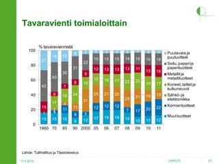 Tavaravienti toimialoittain
100

% tavaraviennistä
16

15

8

27

22

80

31
30
8

42

7
6

40

17

0

15
1
15

2
4

18
4
11
15

1960 70

80

4

4

4

4

4

4

15

15

15

14

16

16

16

12

15

13

13

13

11

16

17

25

21

31

Koneet, laittet ja
kulkuneuvot
Sähkö- ja
elektroniikka

15

13

17

20

22

17

19

19

16

90 2000 05

06

07

08

5
12

17

21

12

9

19

22

12

11

12
7

Sellu, paperi ja
paperituotteet

16

22

20

Puutavara ja
puutuotteet

15

24

16

24

9

15

5

9

40

60

20

5

Metallit ja
metallituotteet

Kemiantuotteet
Muut tuotteet

10

11

12

09

10

11

Lähde: Tullihallitus ja Tilastokeskus
17.4.2013

2HPO.FI

57

 