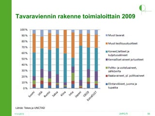 Tavaraviennin rakenne toimialoittain 2009

Lähde: Tekes ja UNCTAD
17.4.2013

2HPO.FI

58

 